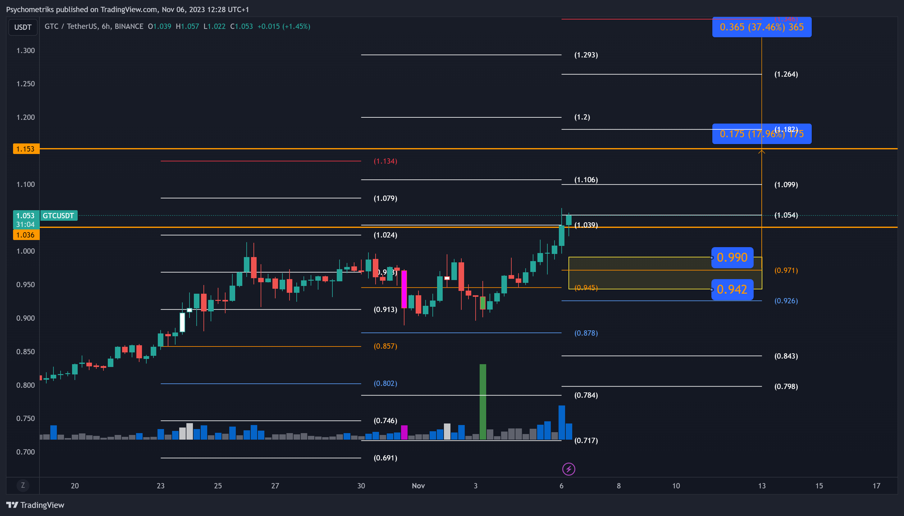 BINANCE:GTCUSDT Chart Image by Psychometriks