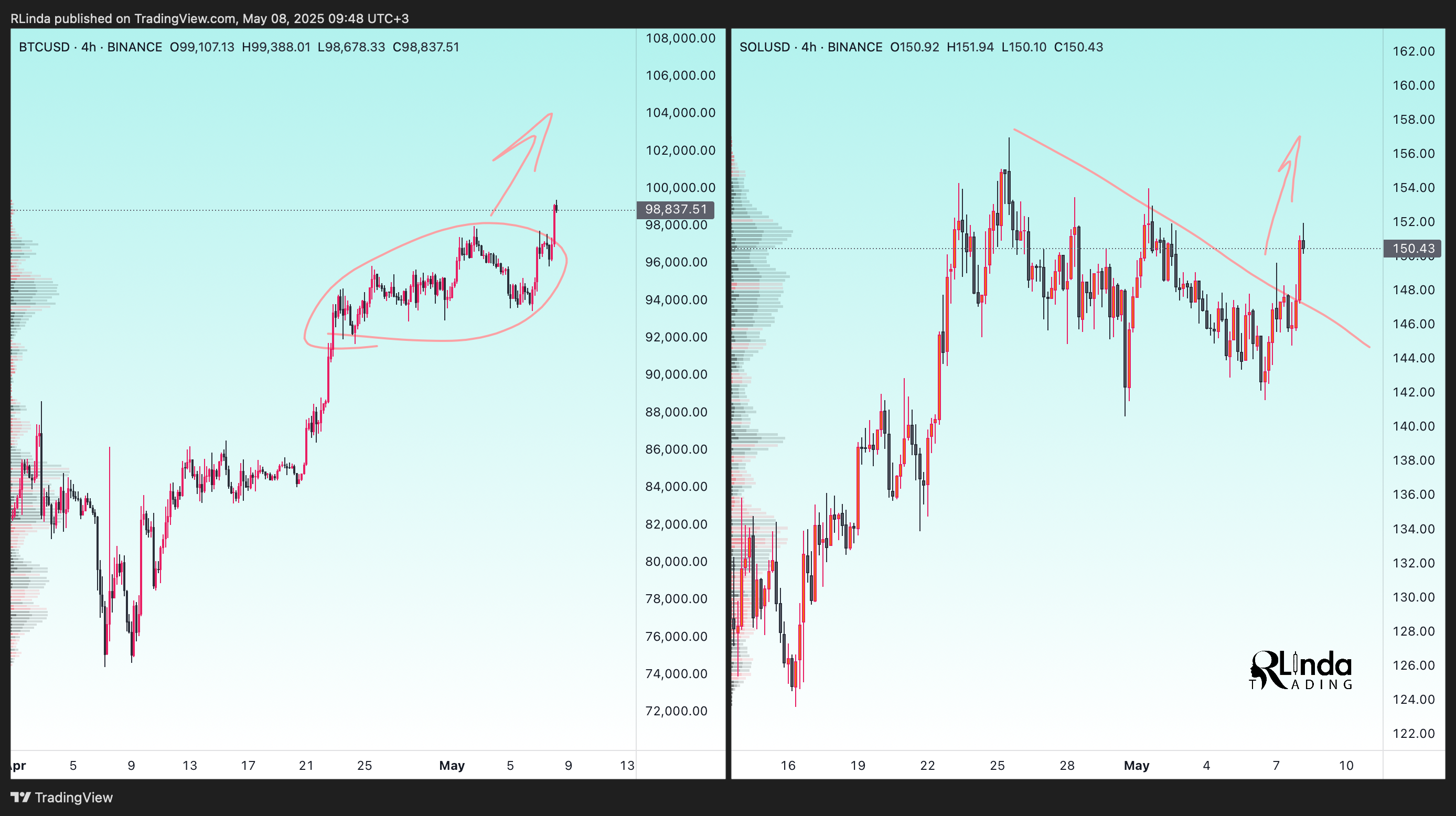 BINANCE:SOLUSD Chart Image by RLinda