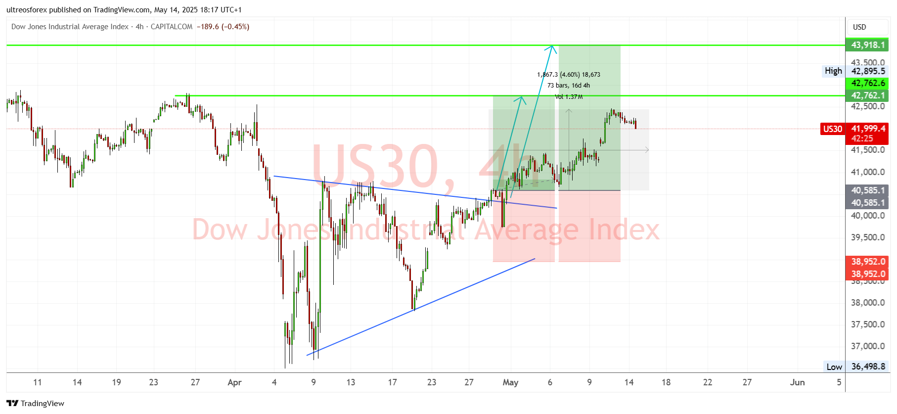 CAPITALCOM:US30 Chart Image by ultreosforex