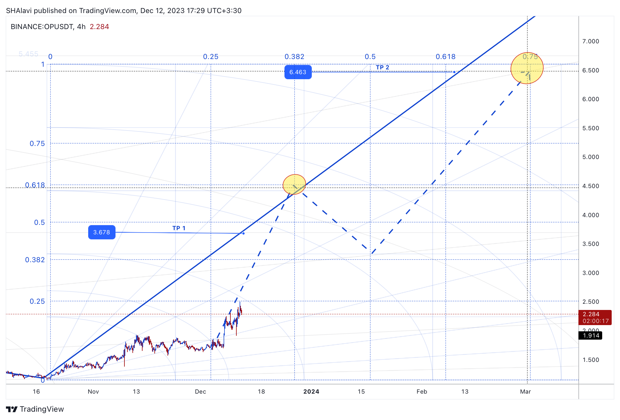 BINANCE:OPUSDT Chart Image by SHAlavi
