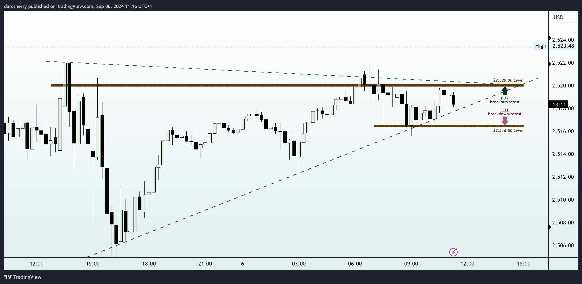 SAXO:XAUUSD Chart Image by darcsherry