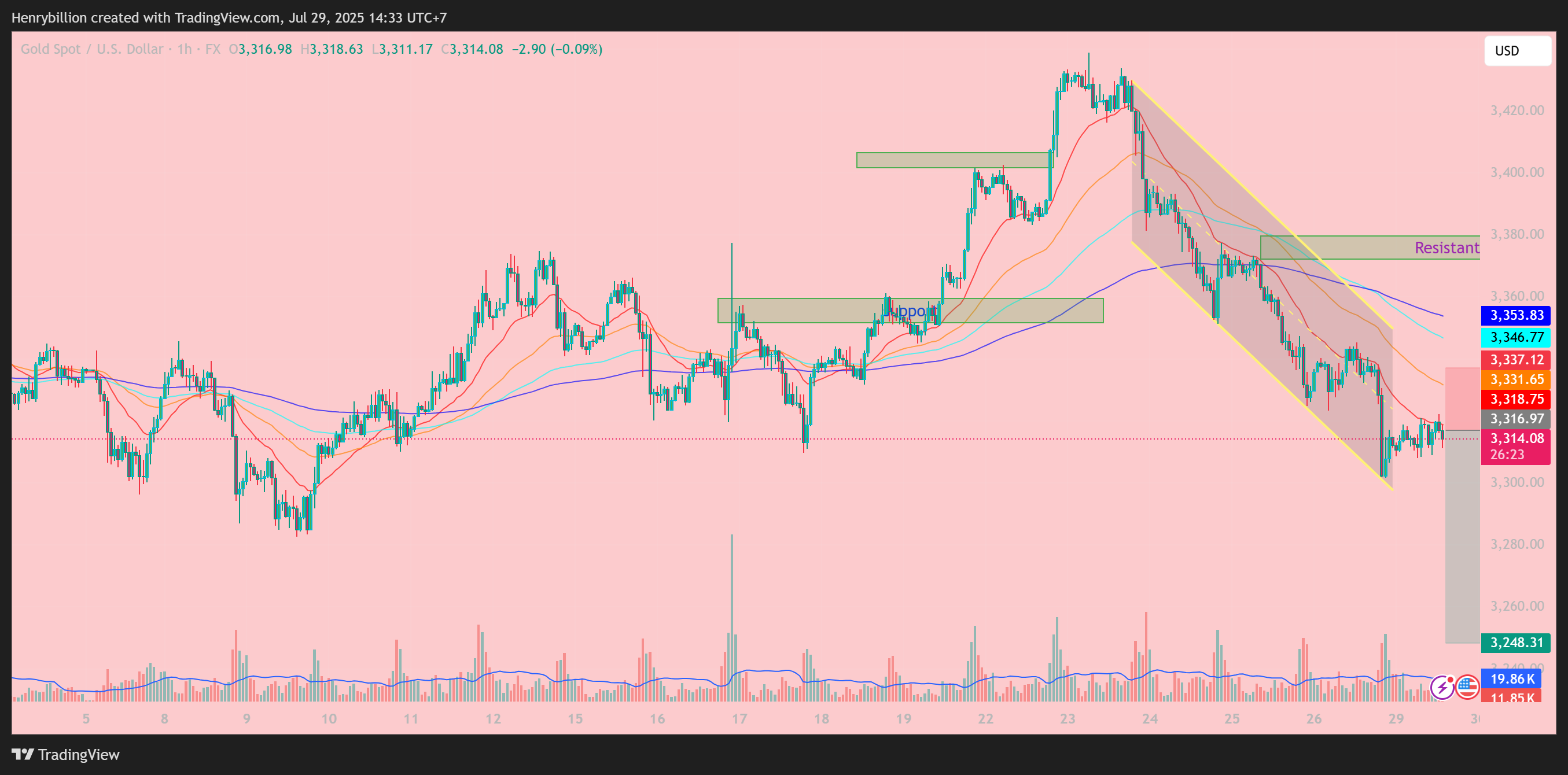 FX:XAUUSD Chart Image by Henrybillion