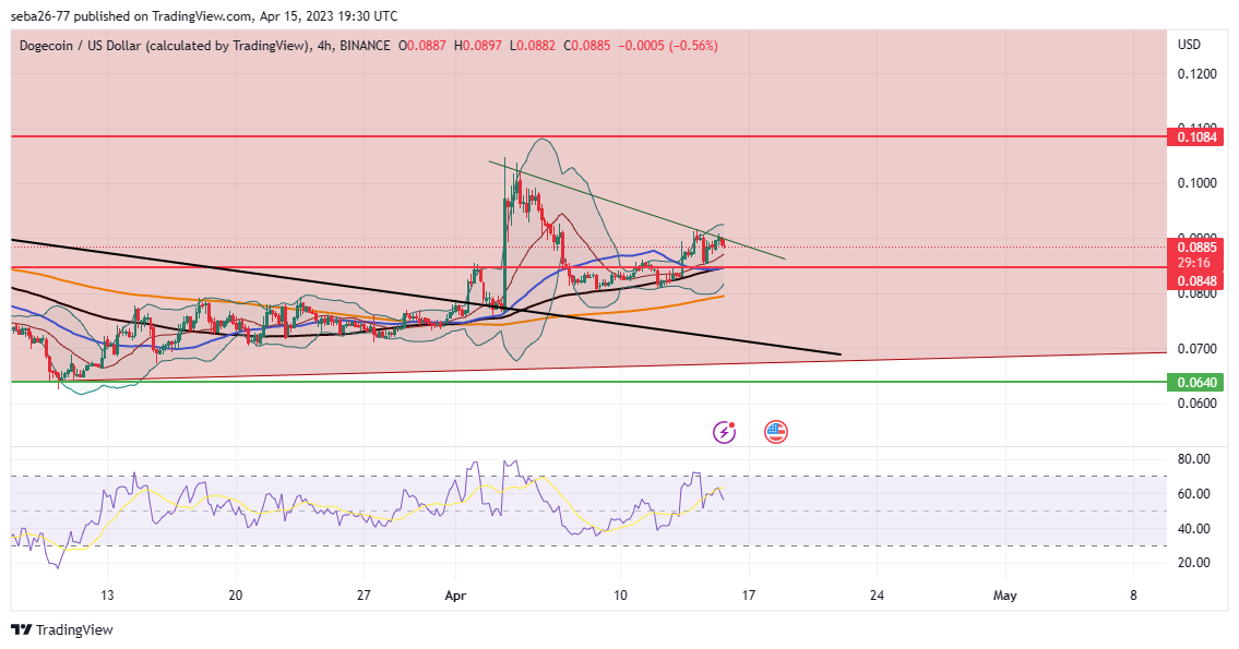 BINANCE:DOGEUSD Chart Image by seba26-77