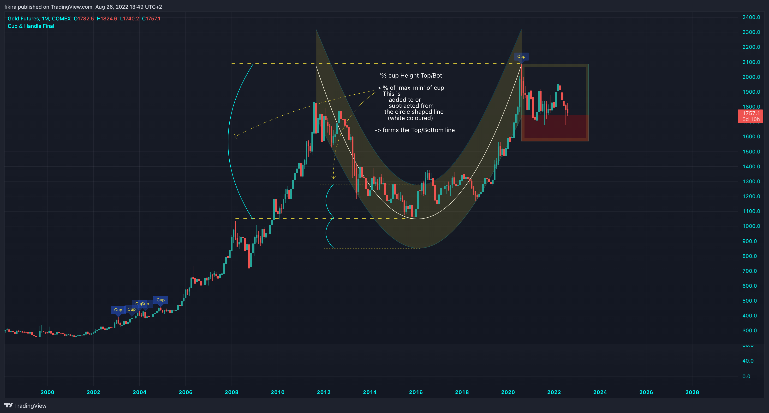 COMEX:GC1! Chart Image by fikira