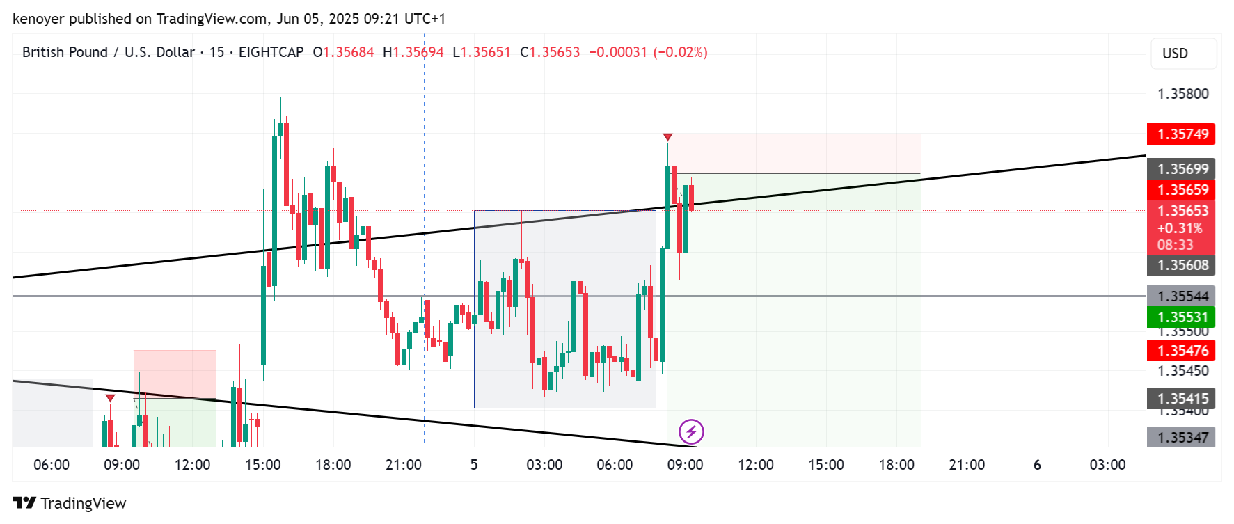 EIGHTCAP:GBPUSD Chart Image by kenoyer