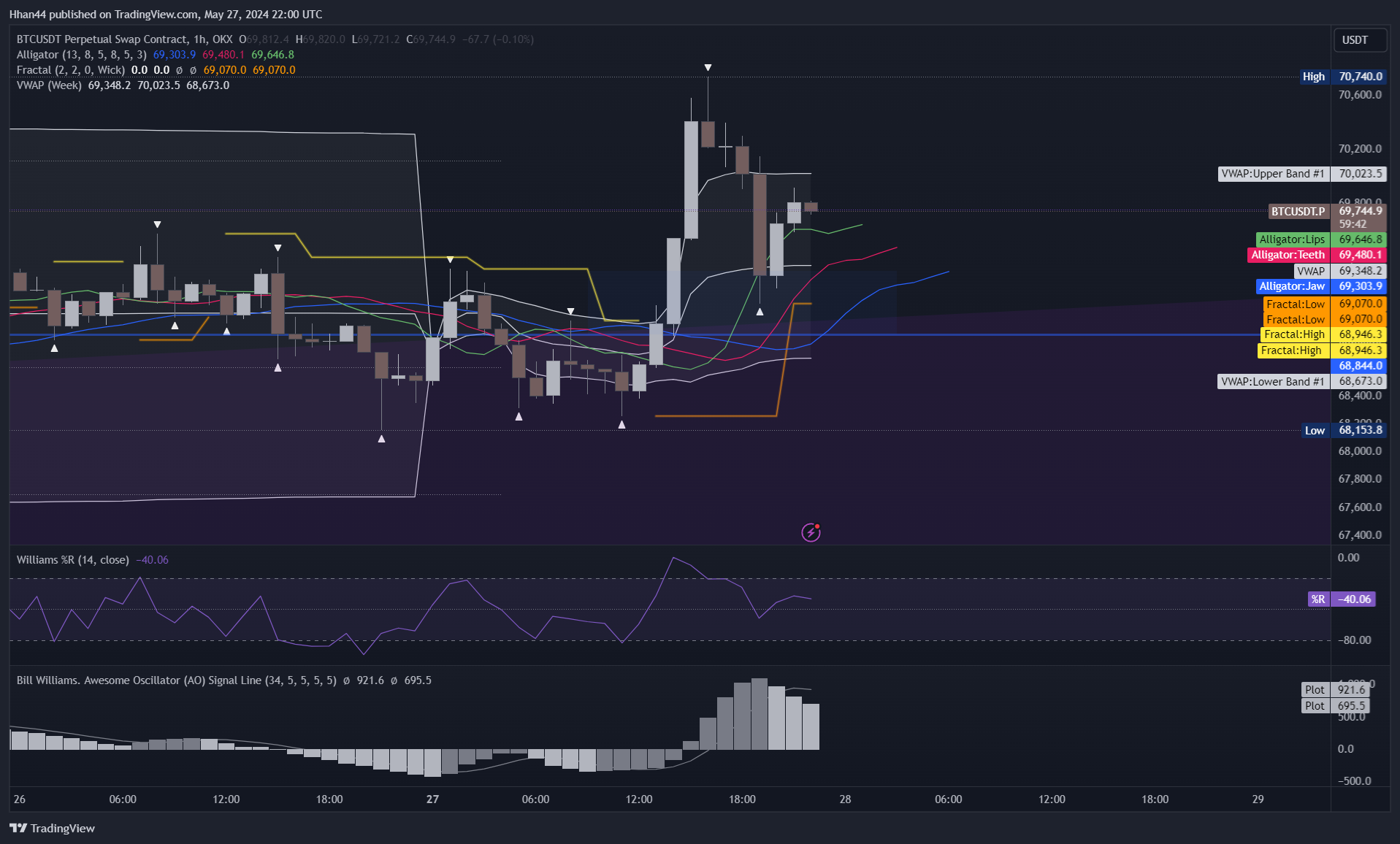 OKX:BTCUSDT.P Chart Image by Hhan44