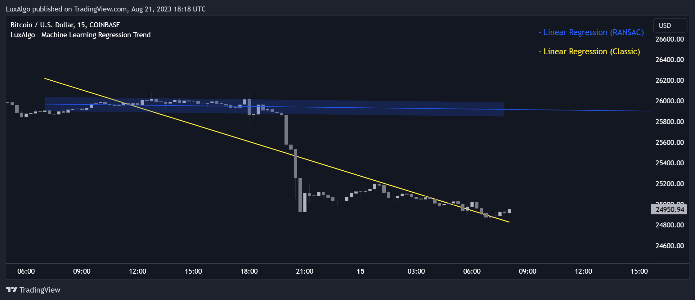 COINBASE:BTCUSD Chart Image by LuxAlgo