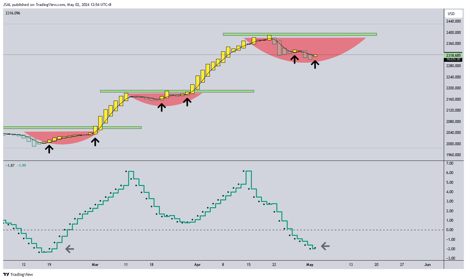 OANDA:XAUUSD Chart Image by JSAL