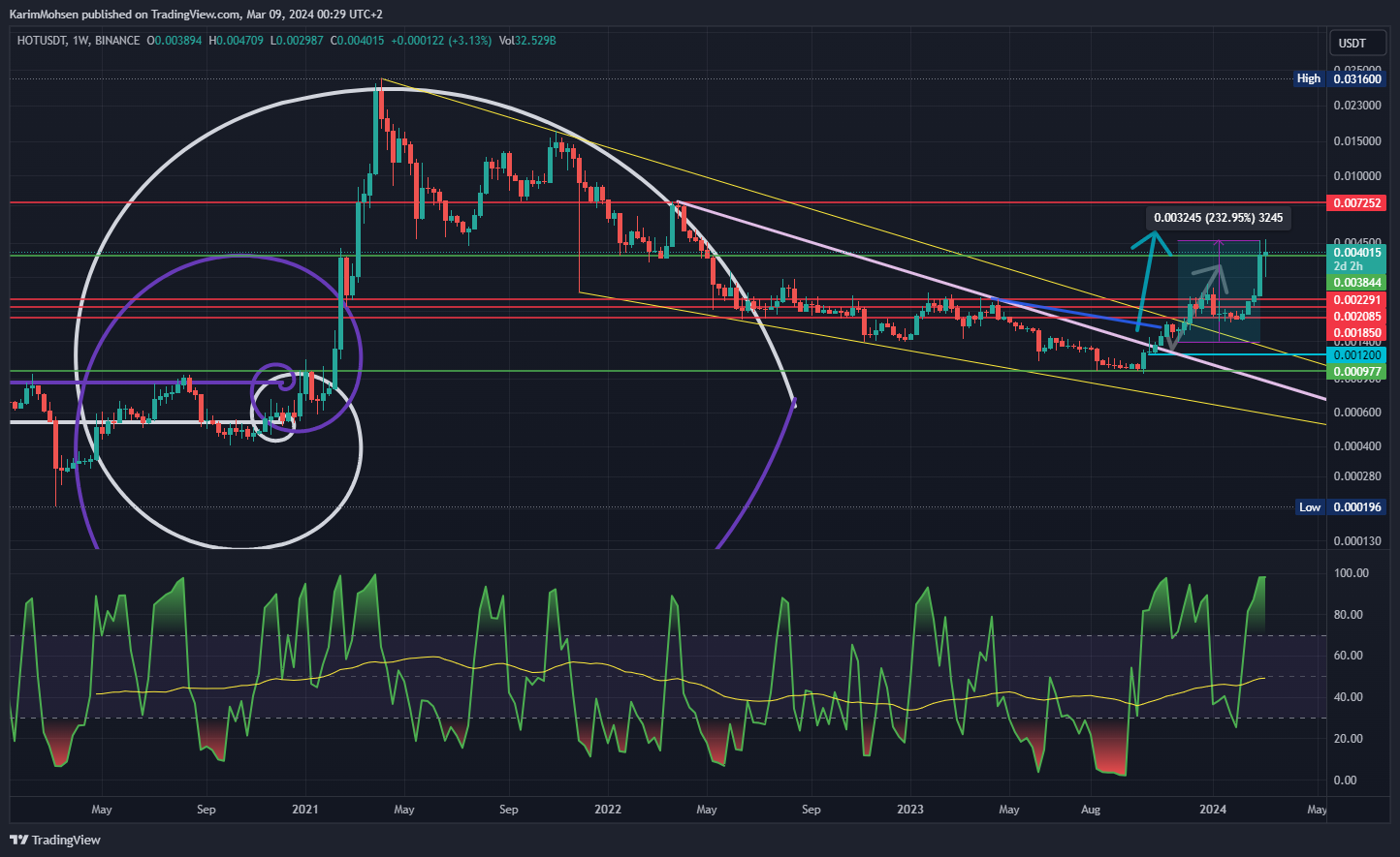BINANCE:HOTUSDT Chart Image by KarimMohsen