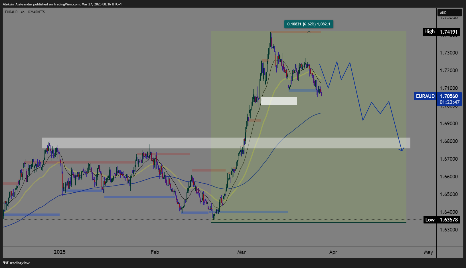 ICMARKETS:EURAUD Chart Image by Aleksin_Aleksandar