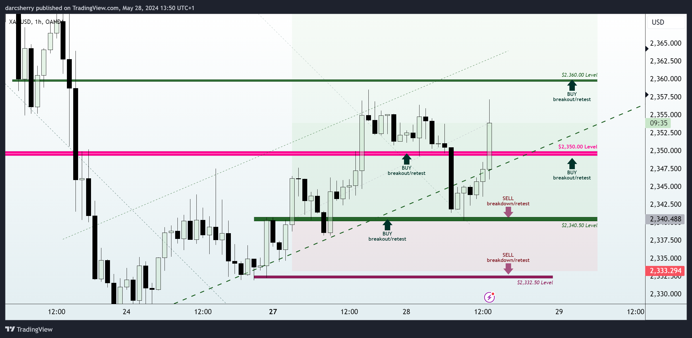 OANDA:XAUUSD Chart Image by darcsherry