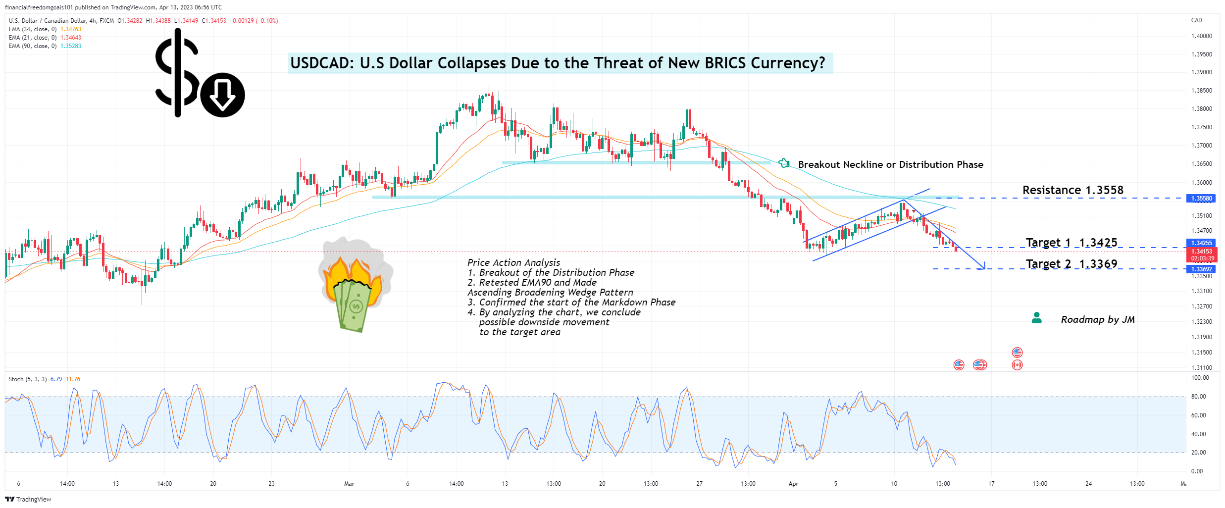 FX:USDCAD Chart Image by financialfreedomgoals101