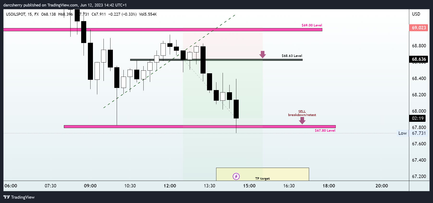 FX:USOILSPOT Chart Image by darcsherry