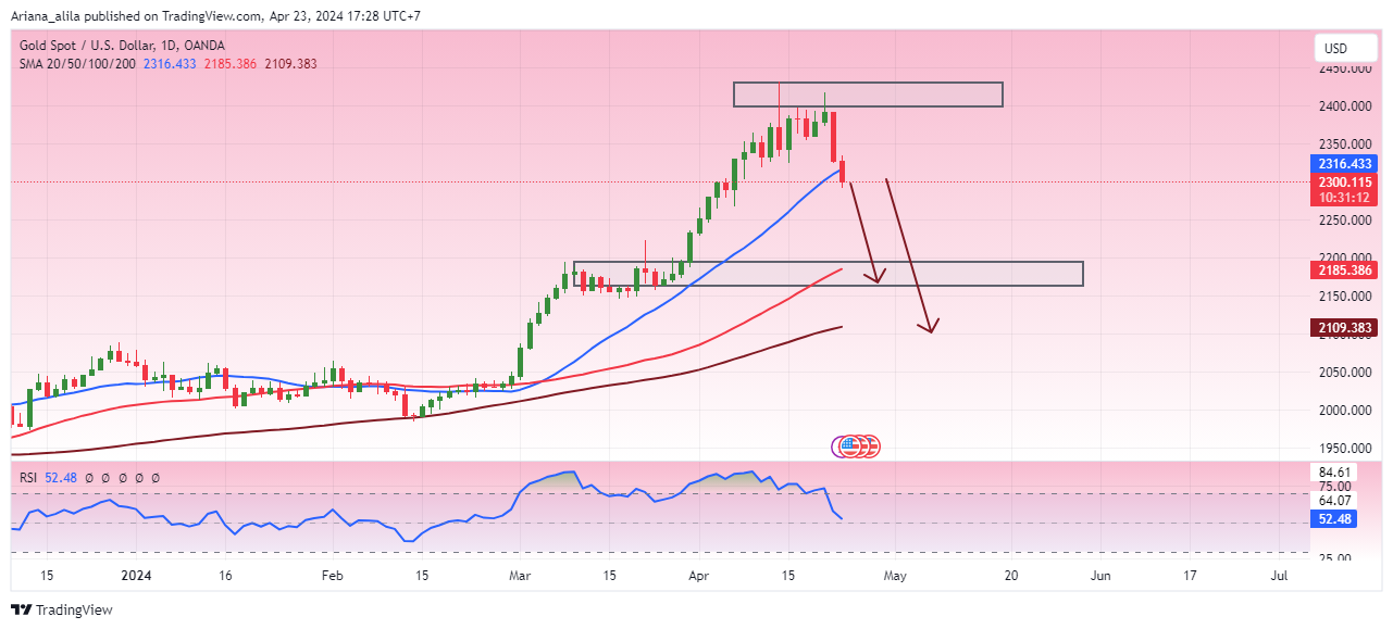 OANDA:XAUUSD Chart Image by Ariana_alila