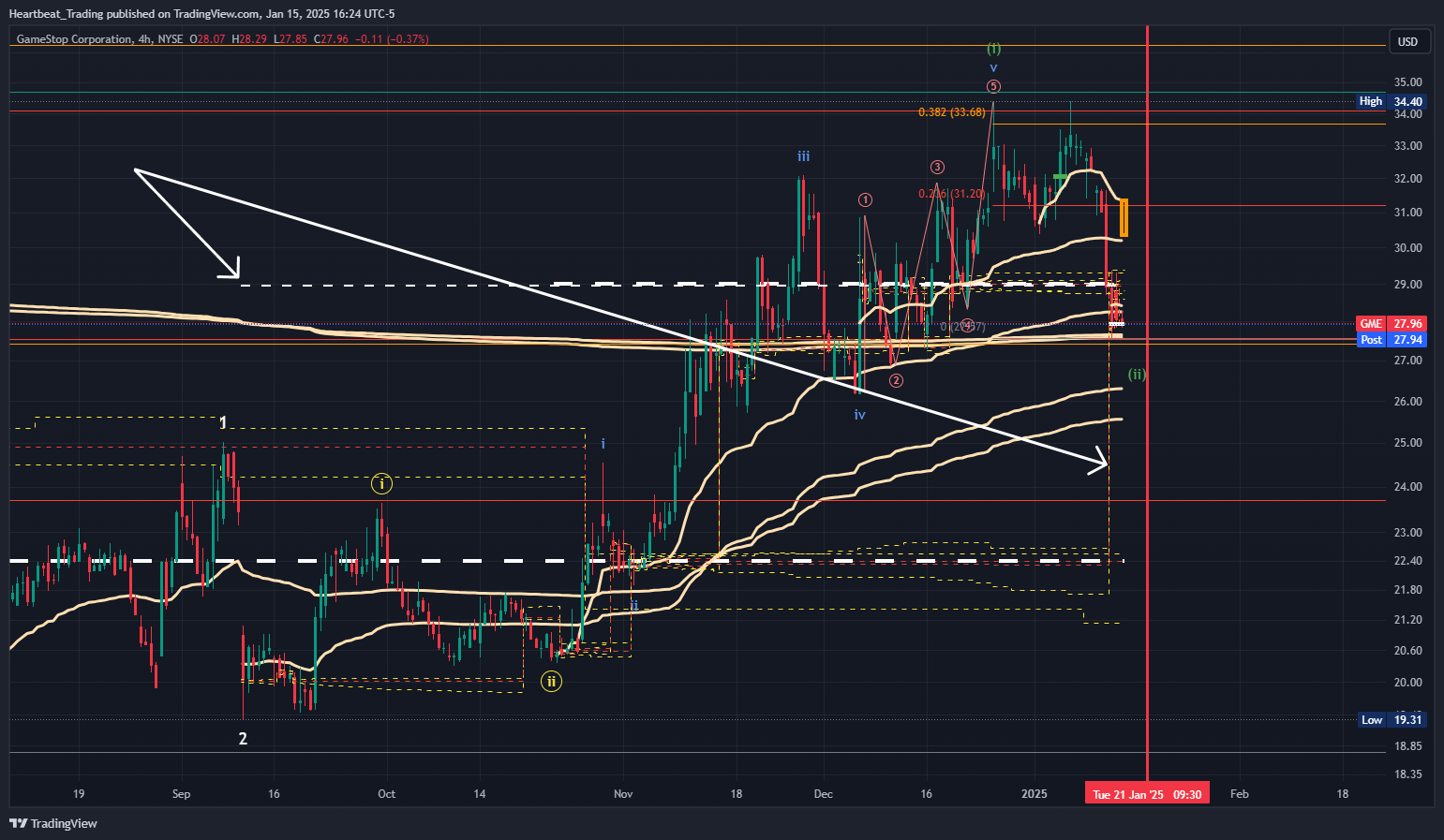 BATS:GME Chart Image by Heartbeat_Trading