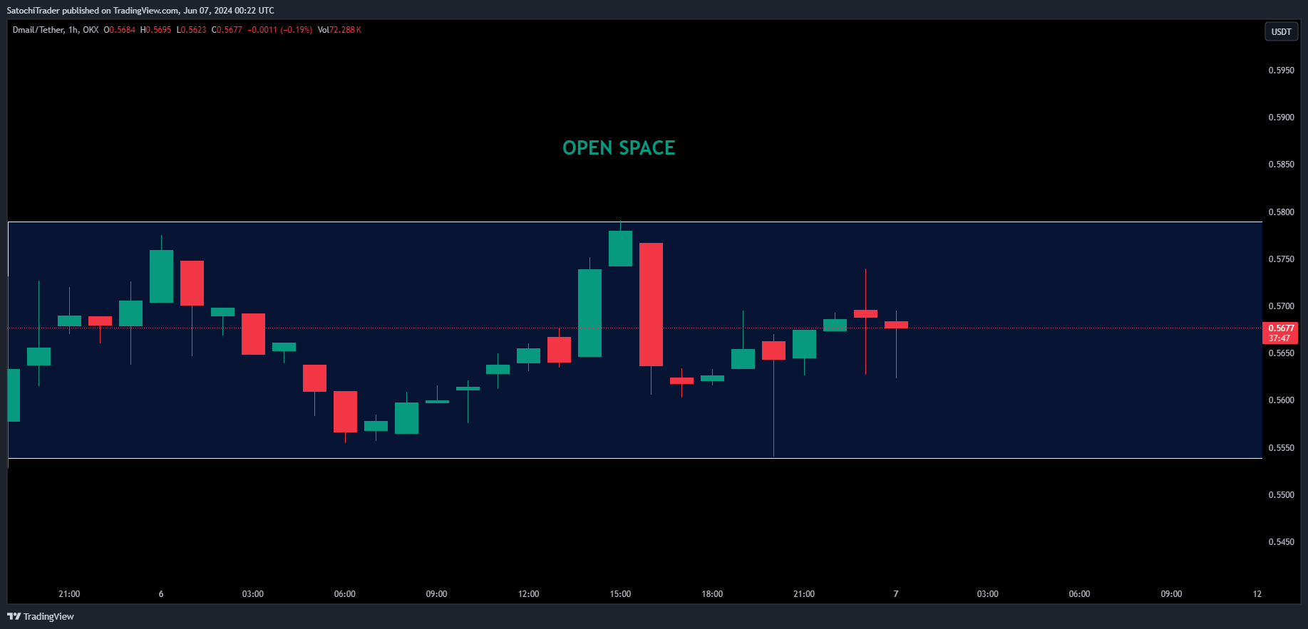 OKX:DMAILUSDT Chart Image by SatochiTrader