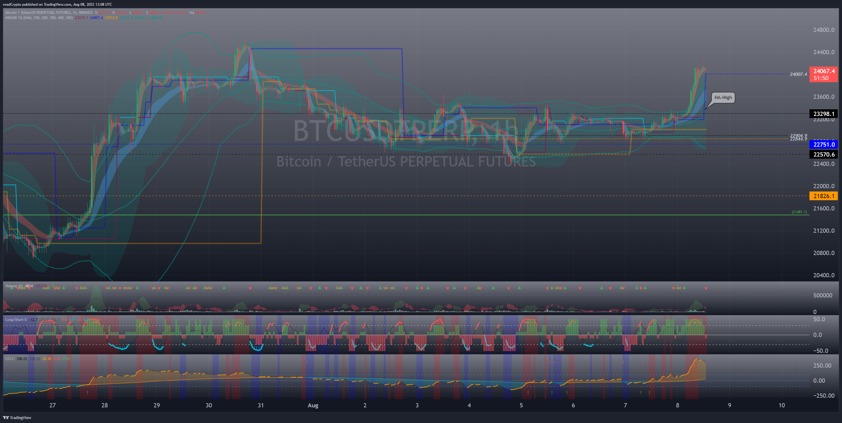BINANCE:BTCUSDTPERP Chart Image by readCrypto