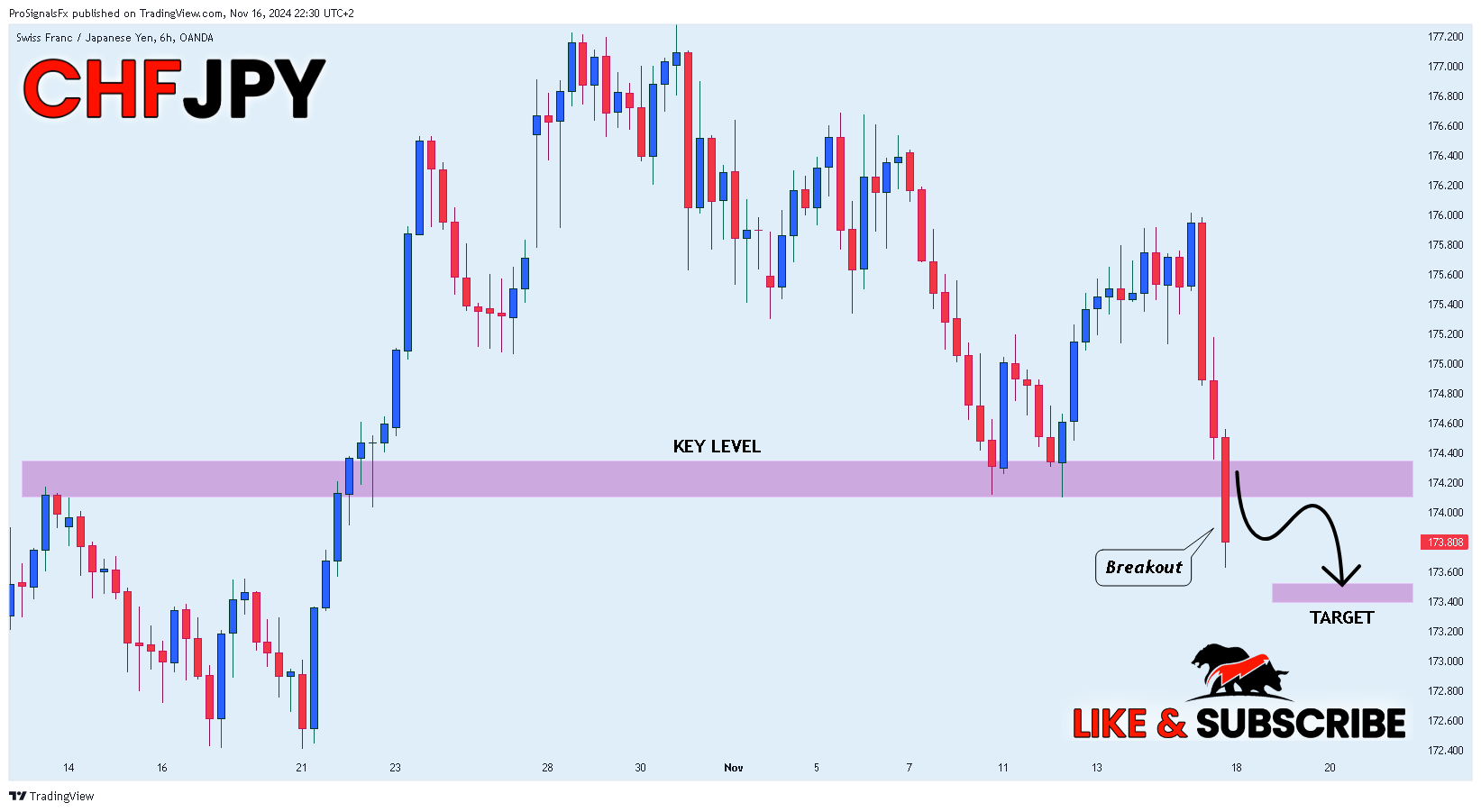 OANDA:CHFJPY Chart Image by ProSignalsFx