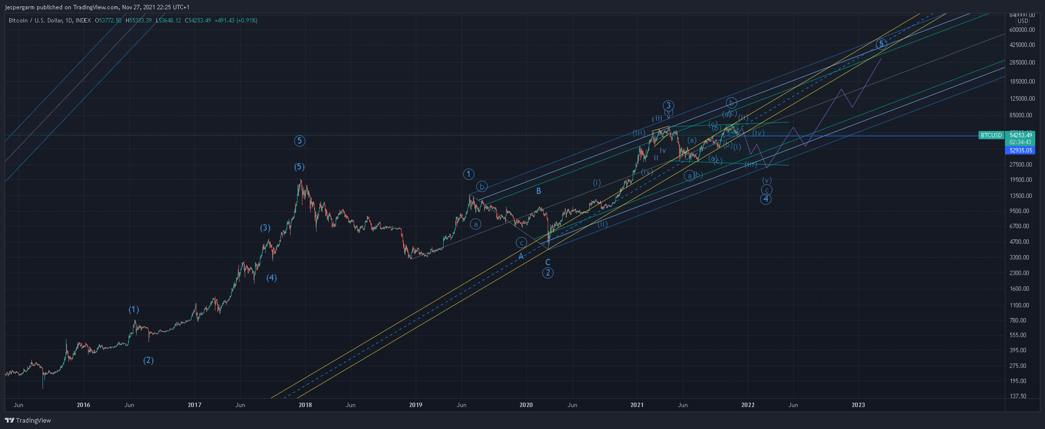 INDEX:BTCUSD Chart Image by jespergarm