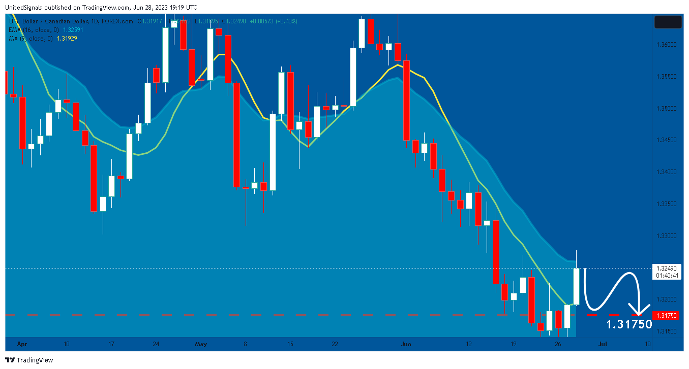 FOREXCOM:USDCAD Chart Image by UnitedSignals
