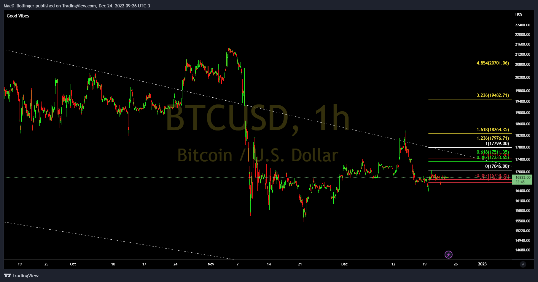 BITSTAMP:BTCUSD Chart Image by MacD_Bollinger