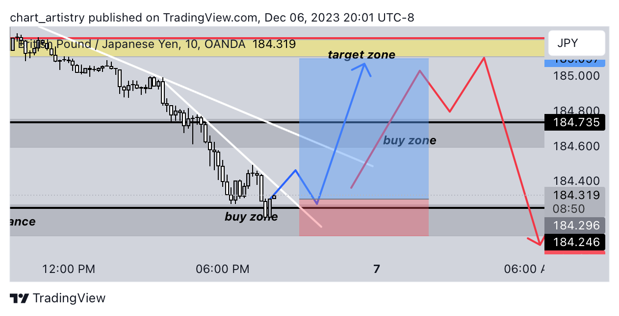 OANDA:GBPJPY Chart Image by chart_artistry