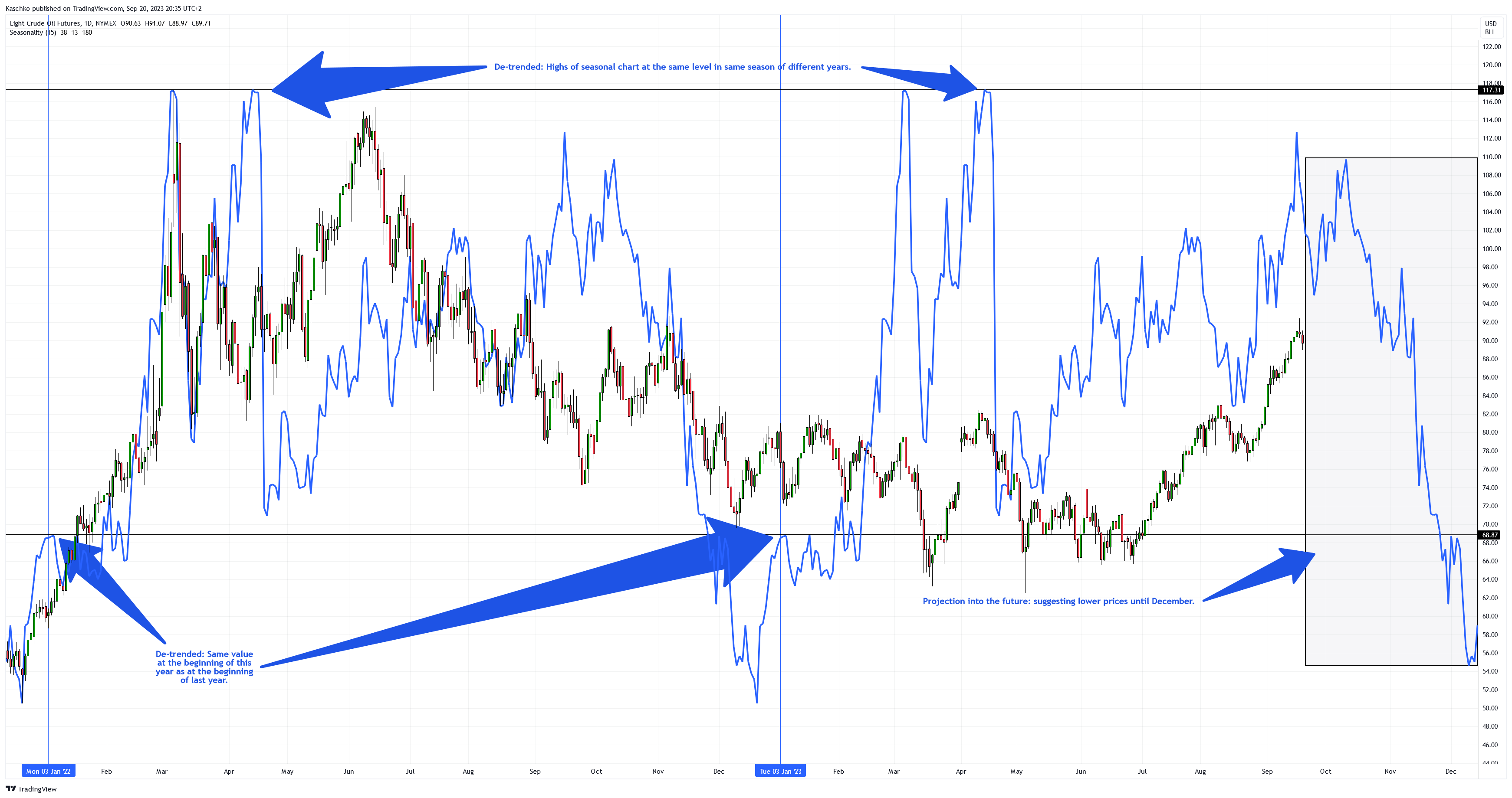 NYMEX:CL1! Chart Image by Kaschko