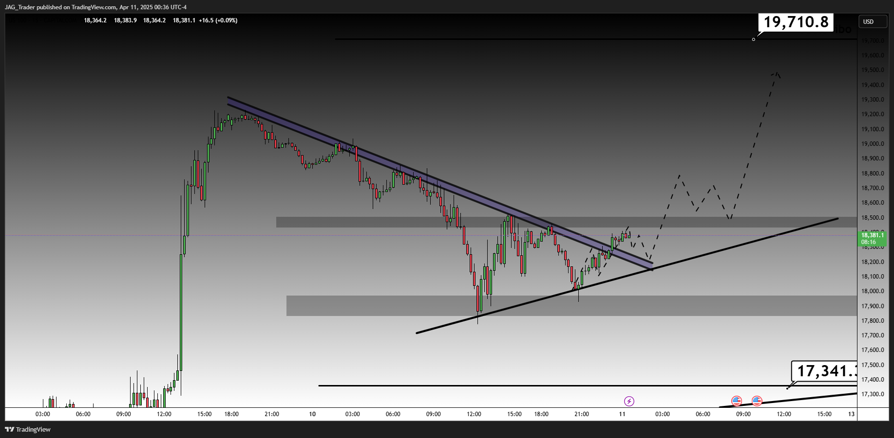 CAPITALCOM:US100 Chart Image by JAG_Trader