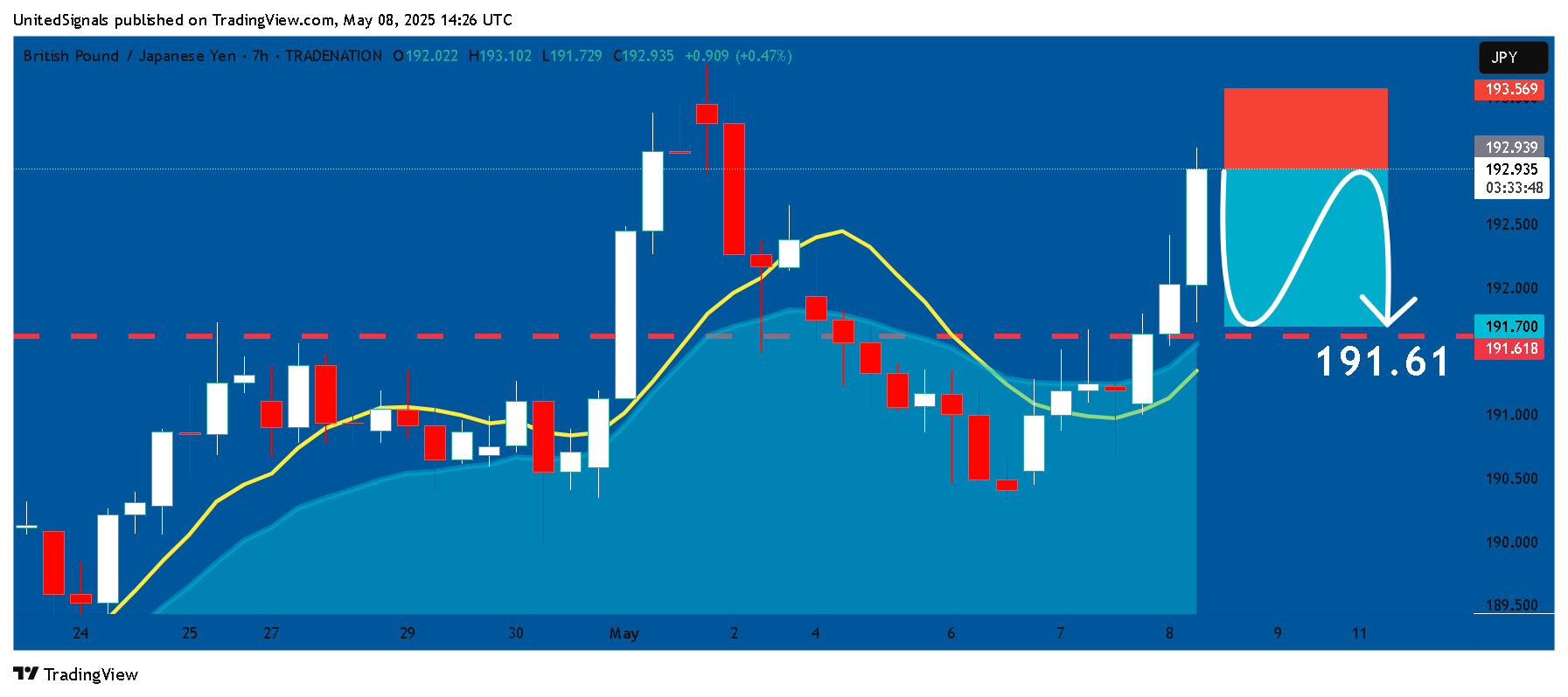 TRADENATION:GBPJPY Chart Image by UnitedSignals