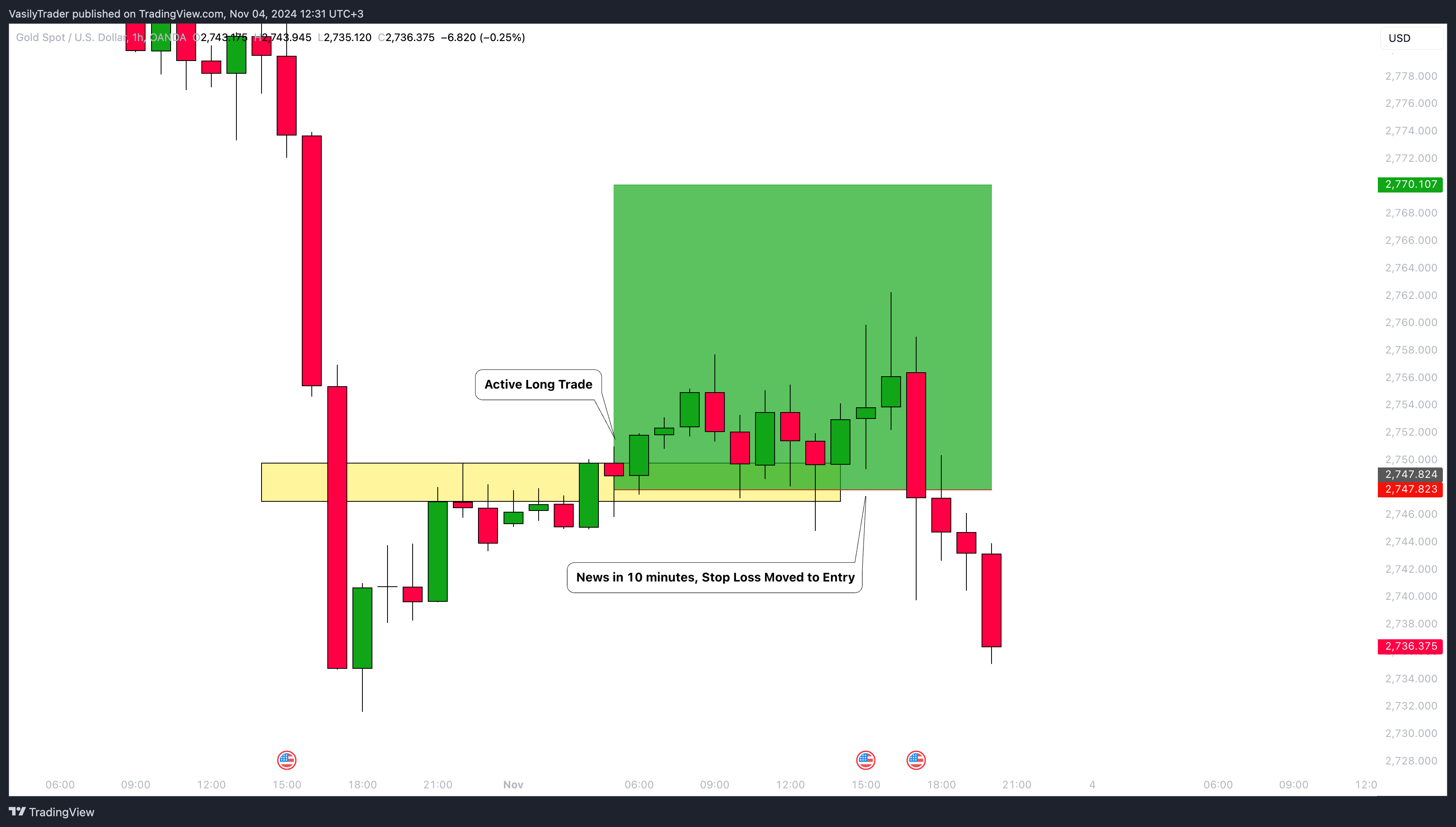 OANDA:XAUUSD Chart Image by VasilyTrader