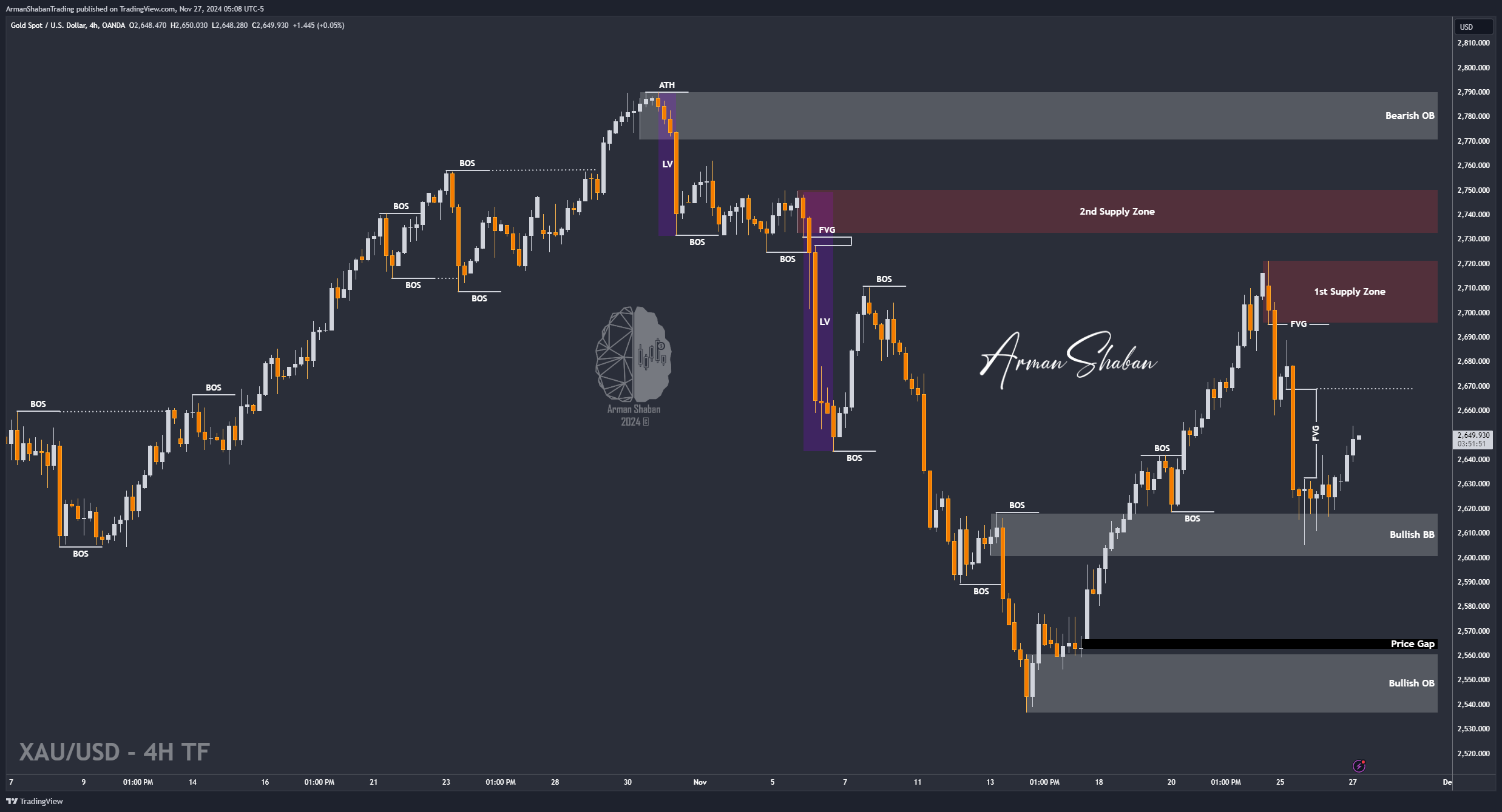 OANDA:XAUUSD Chart Image by ArmanShabanTrading