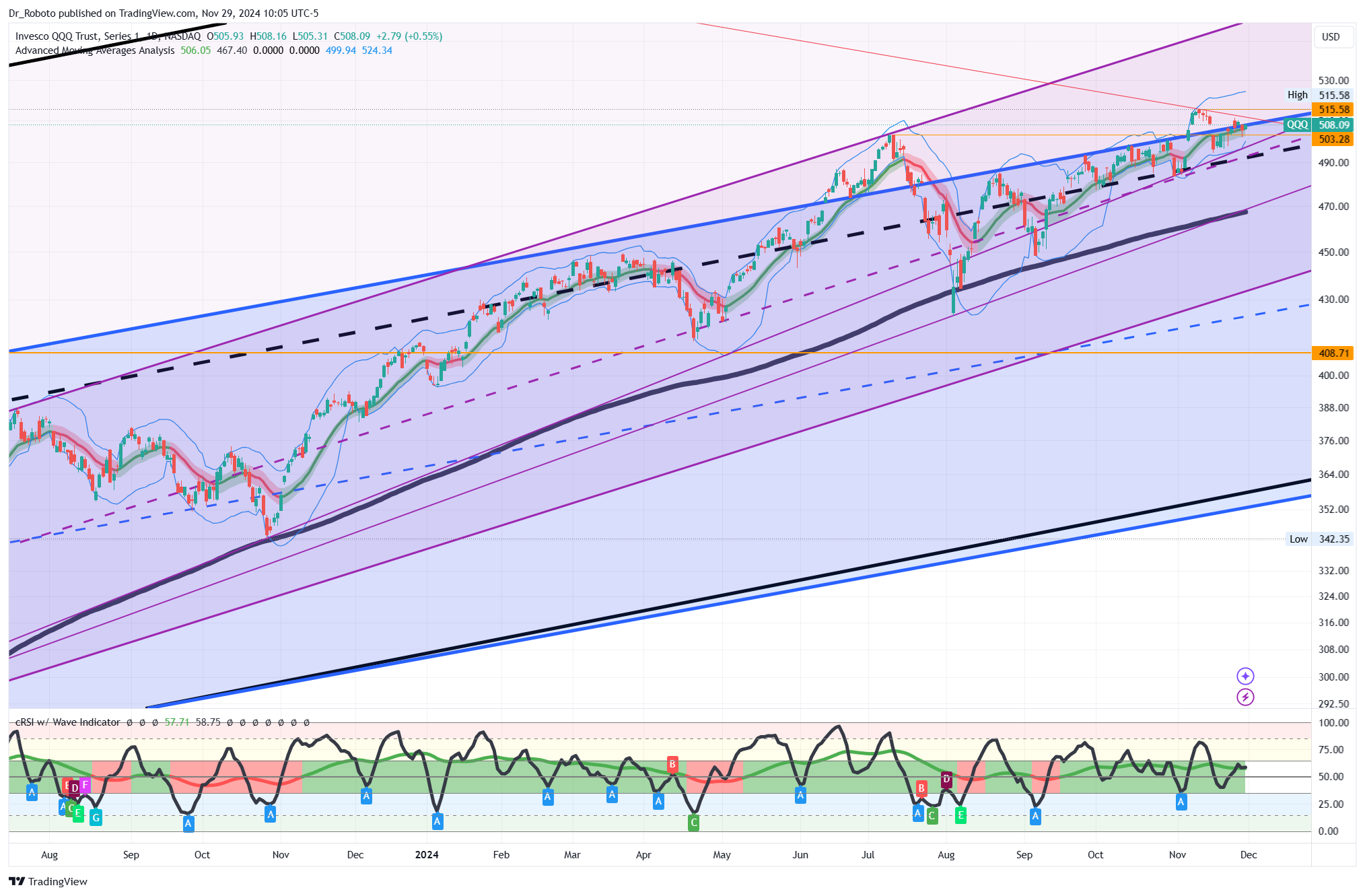 NASDAQ:QQQ Chart Image by Dr_Roboto