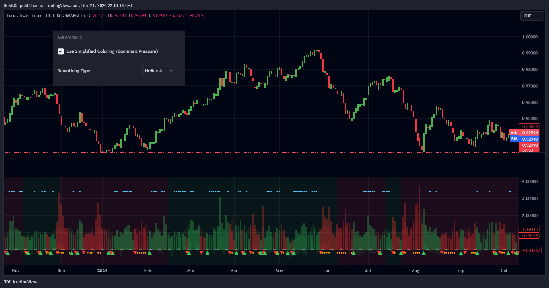 FUSIONMARKETS:EURCHF Chart Image by Debis03