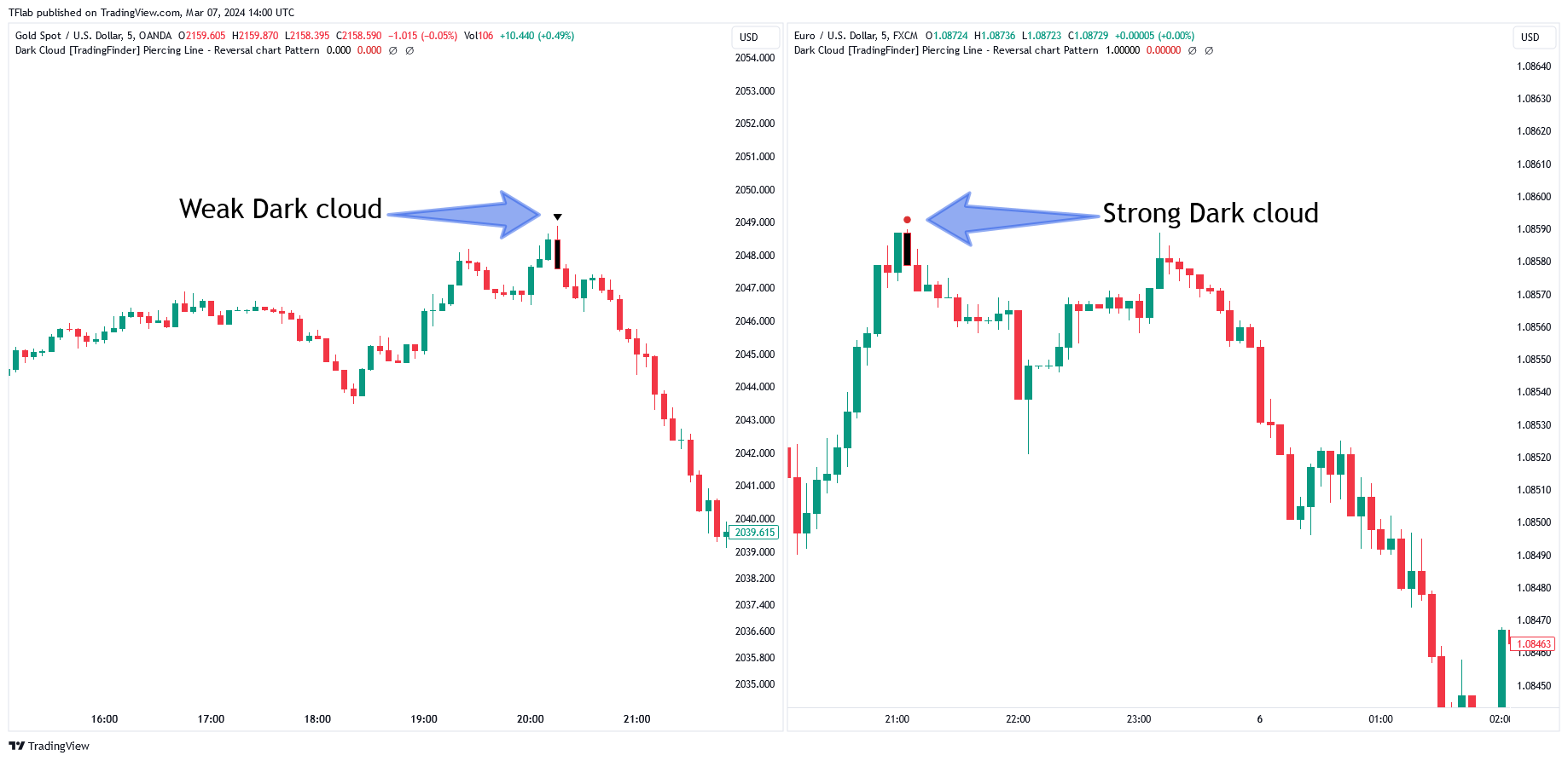 FX:EURUSD Chart Image by TFlab