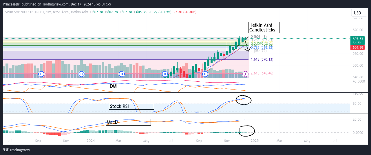 AMEX:SPY Chart Image by Princessgirl