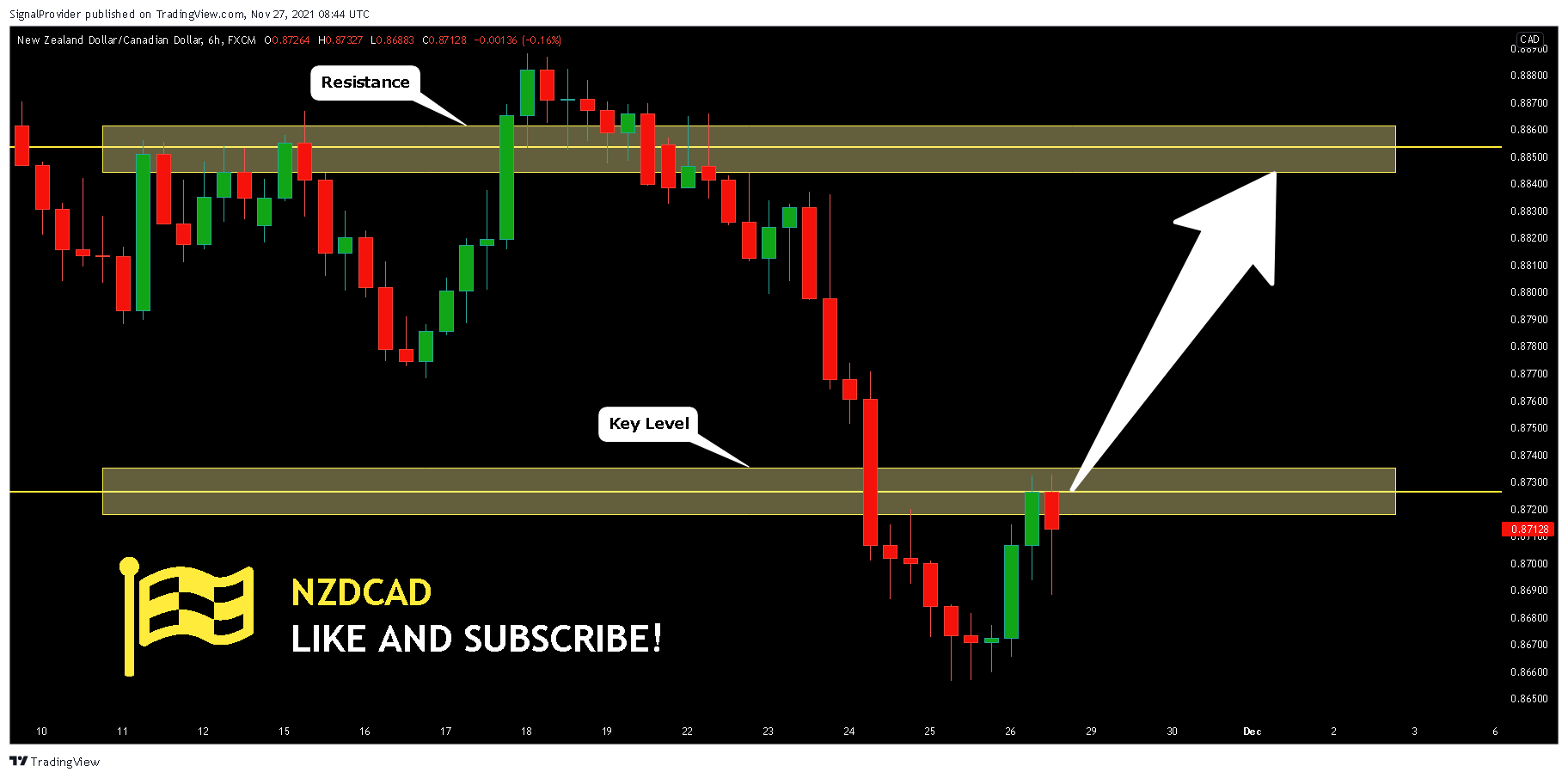 FX:NZDCAD Chart Image by SignalProvider