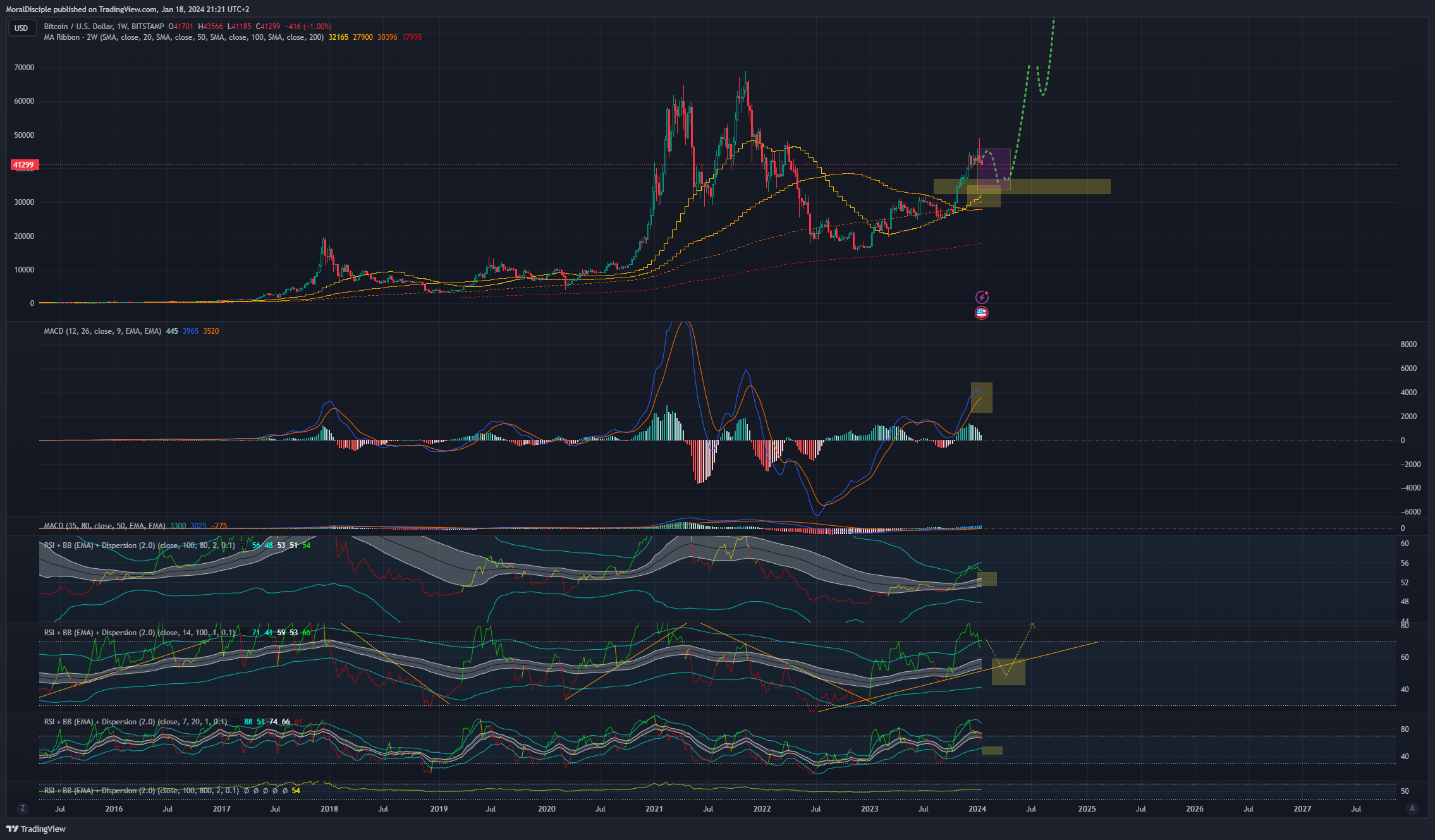 BITSTAMP:BTCUSD Chart Image by MoralDisciple