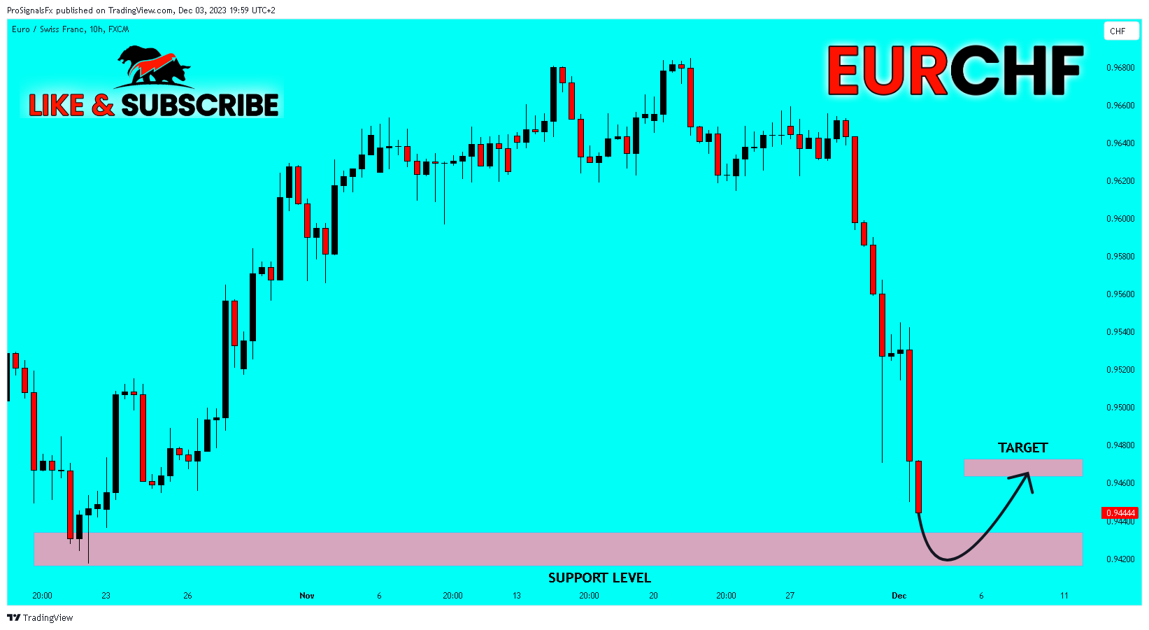 FX:EURCHF Chart Image by ProSignalsFx
