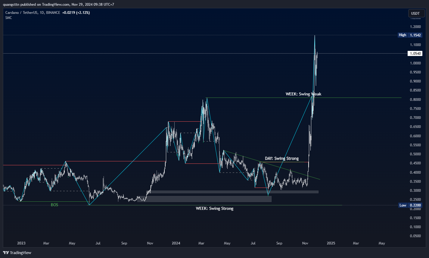 BINANCE:ADAUSDT Chart Image by quangcttn
