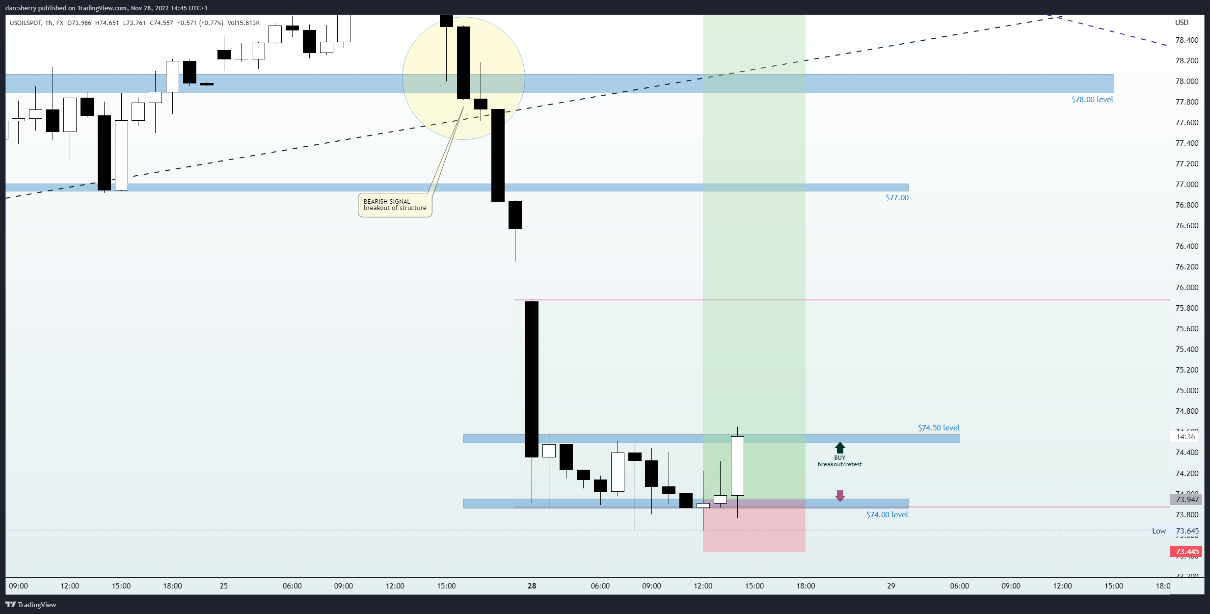 FX:USOILSPOT Chart Image by darcsherry