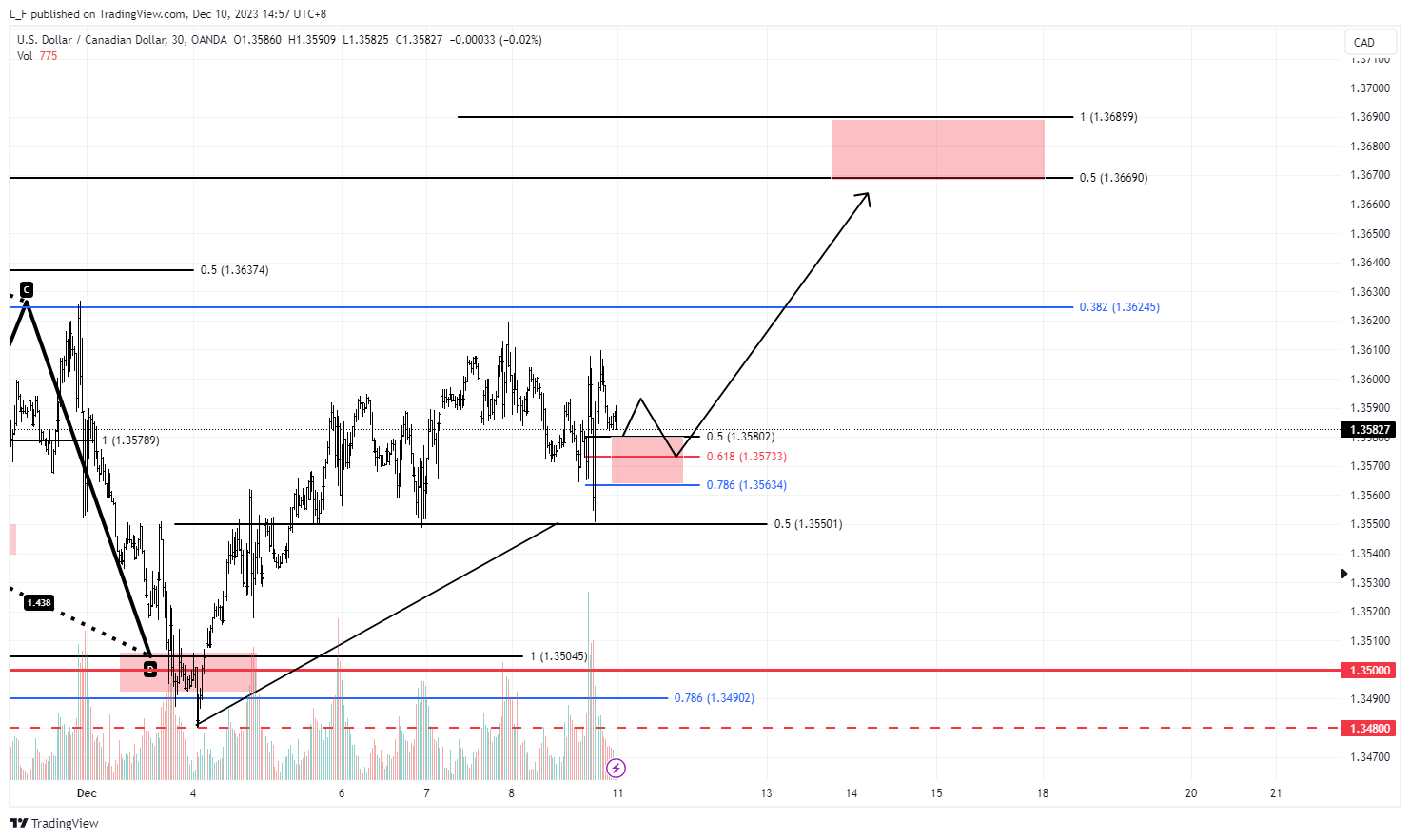 OANDA:USDCAD Chart Image by L_F