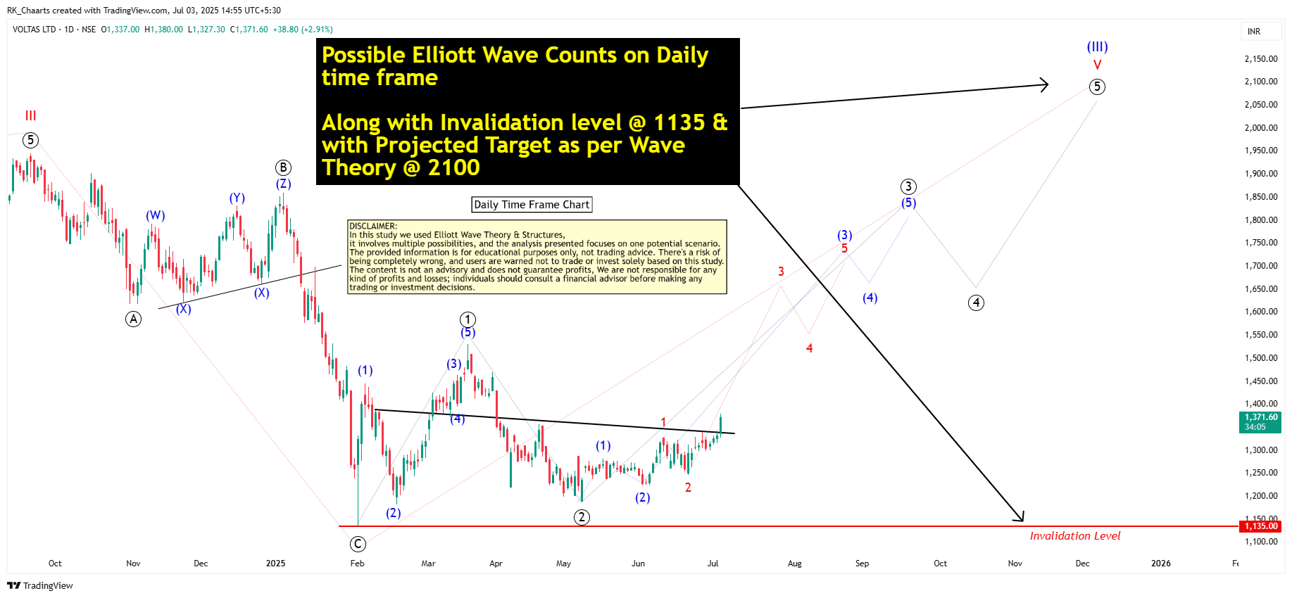 NSE:VOLTAS Chart Image by RK_Chaarts