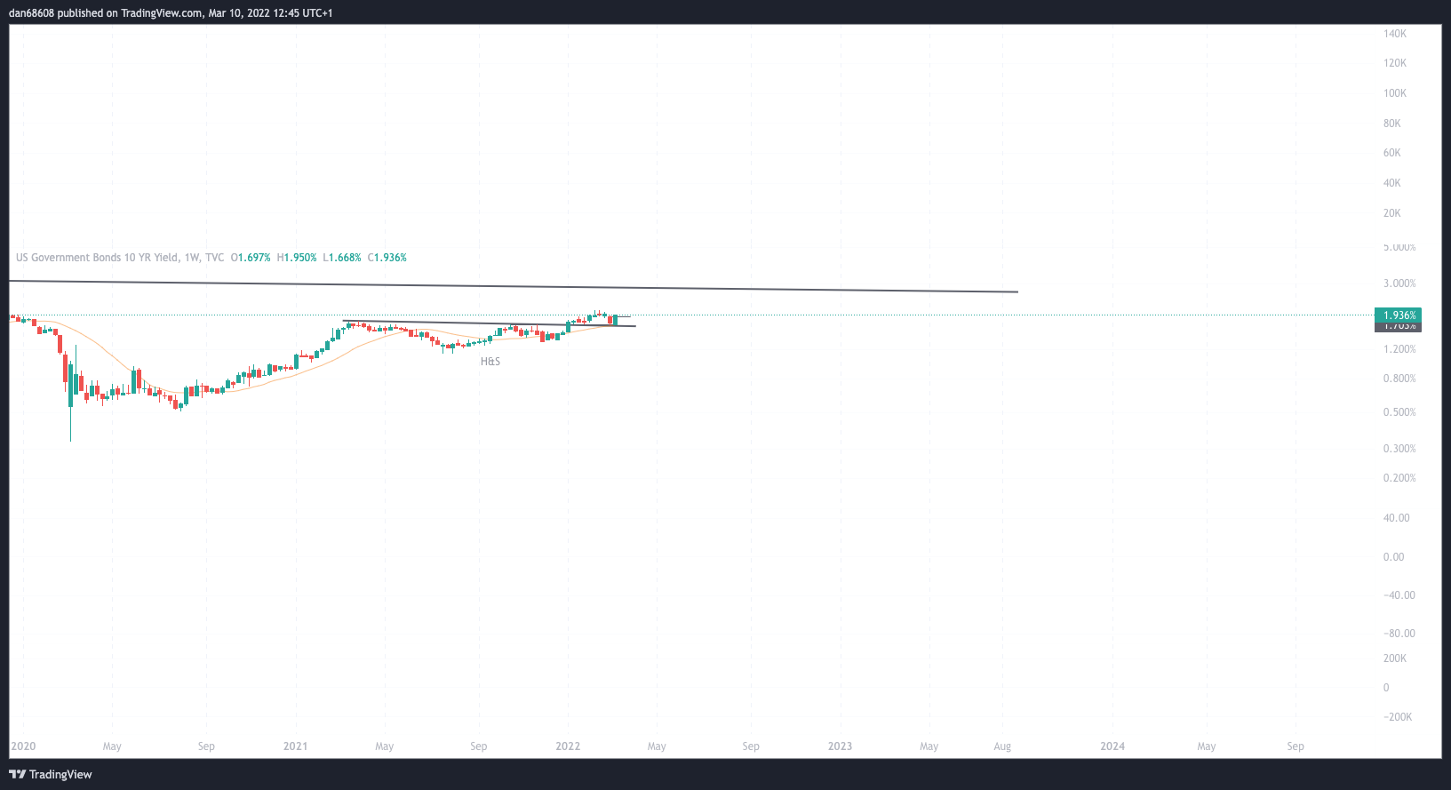 TVC:US10Y Chart Image by dan68608