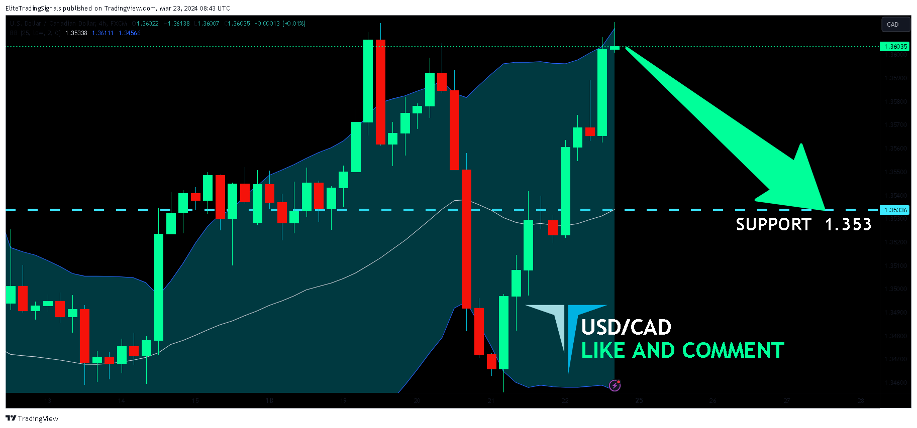 FX:USDCAD Chart Image by EliteTradingSignals