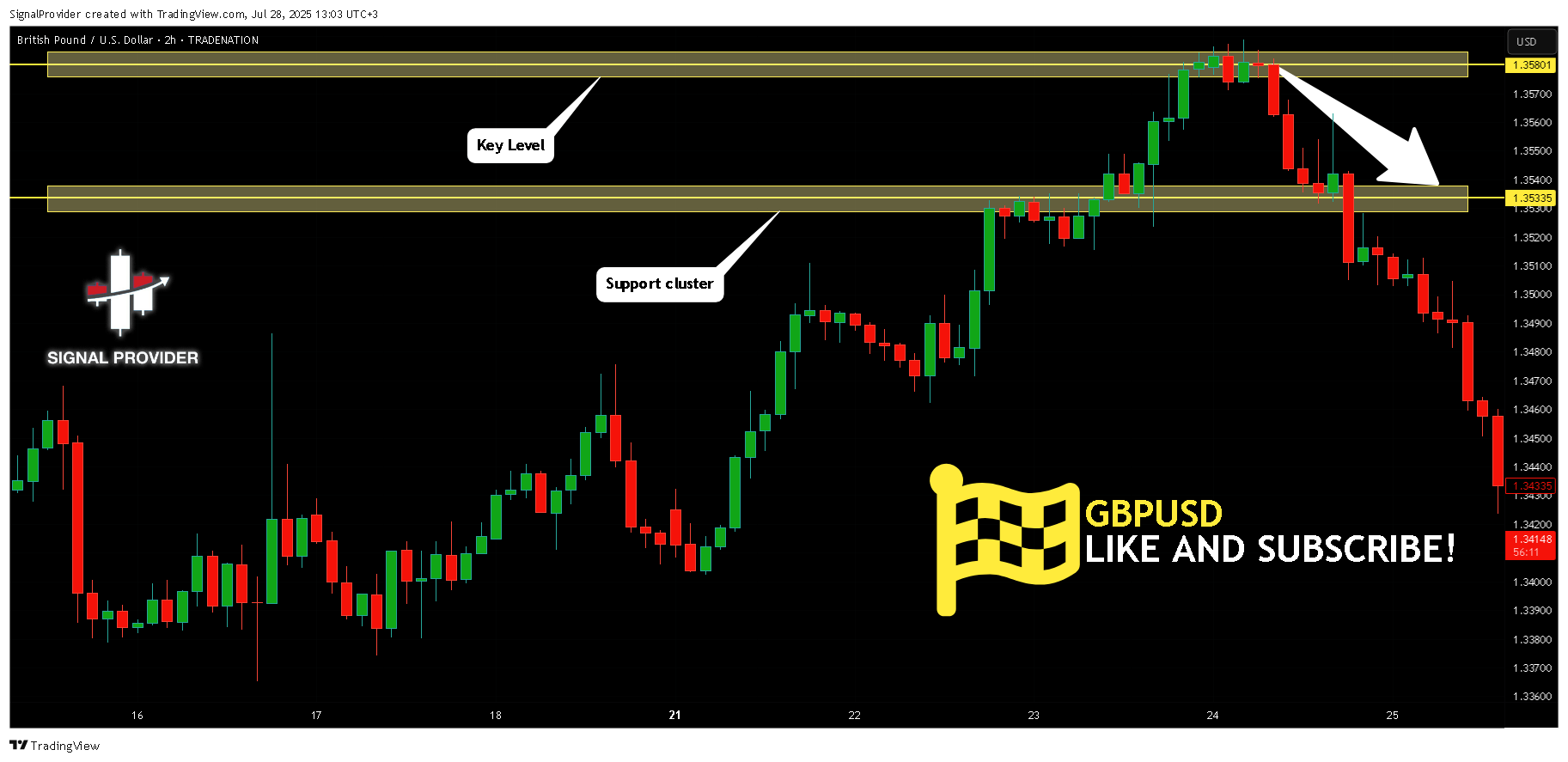 TRADENATION:GBPUSD Chart Image by SignalProvider