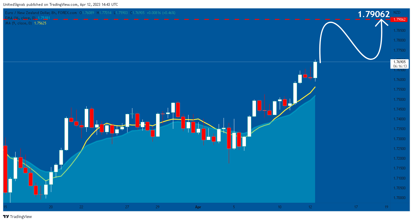 FOREXCOM:EURNZD Chart Image by UnitedSignals