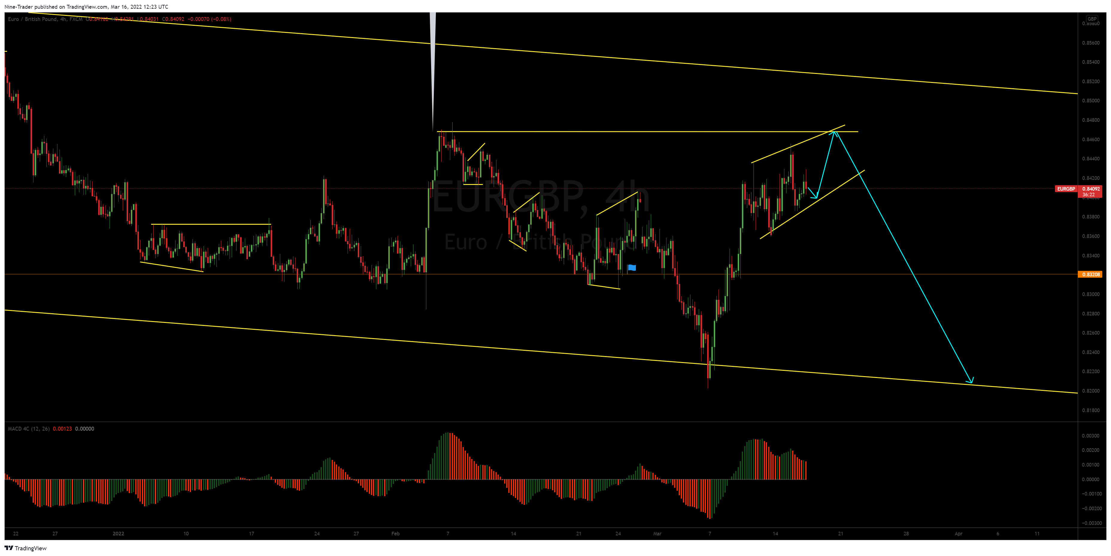 FX:EURGBP Chart Image by Nine-Trader