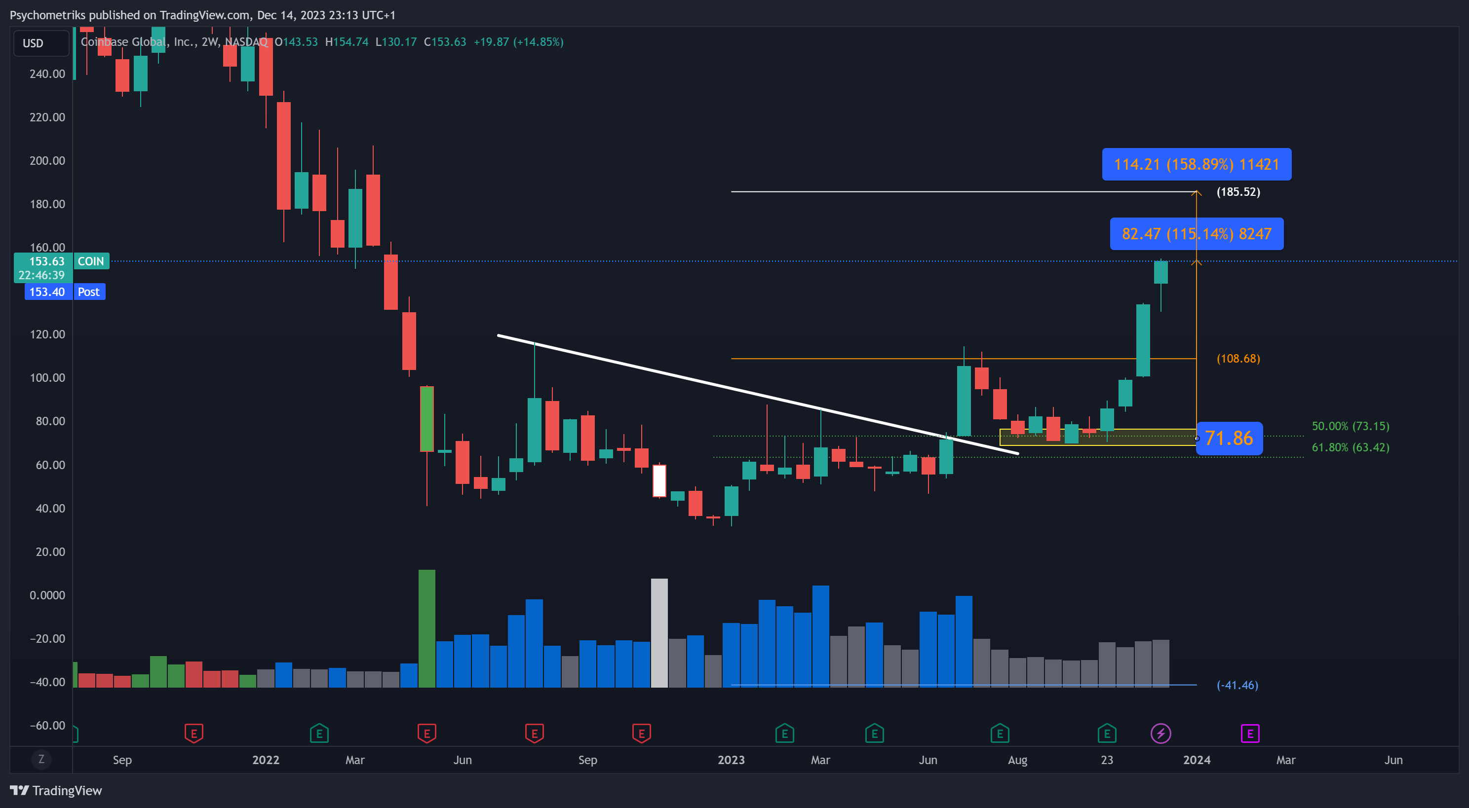 BATS:COIN Chart Image by Psychometriks
