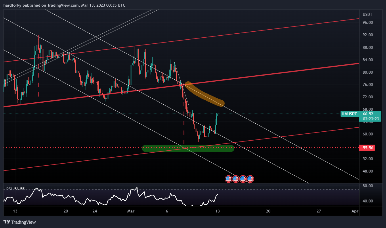 BINANCE:ILVUSDT Chart Image by hardforky