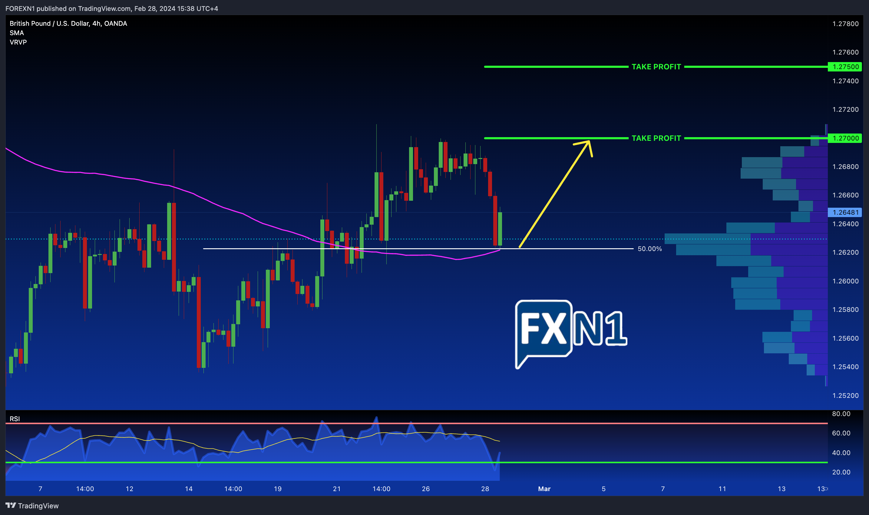 OANDA:GBPUSD Chart Image by FOREXN1